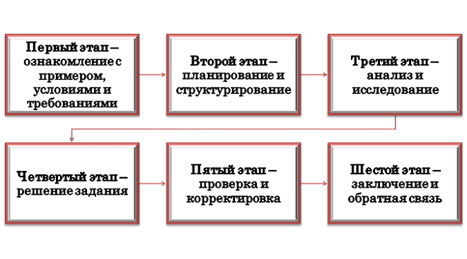 Этапы выполнения ВПР