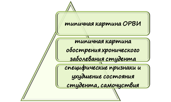 Симптомы заболевшего студента