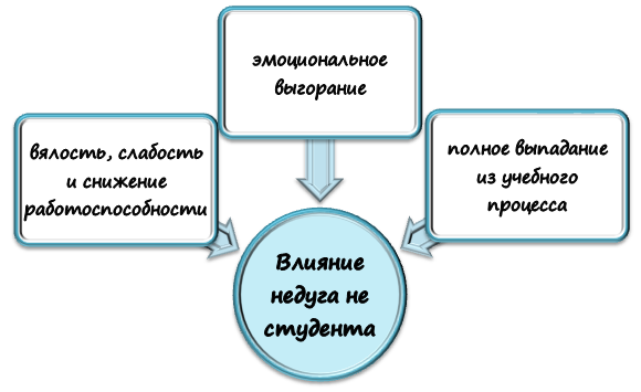 Воздействие болезни на состояние студента