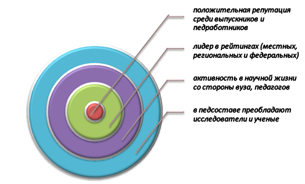 Характеристика сильного университета