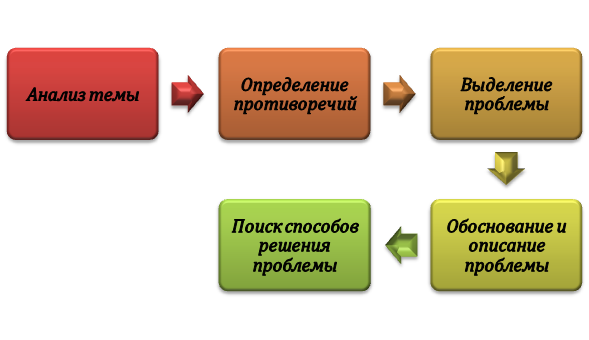 Процесс разработки проблемы исследования