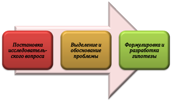 Схема работы над исследовательским вопросом