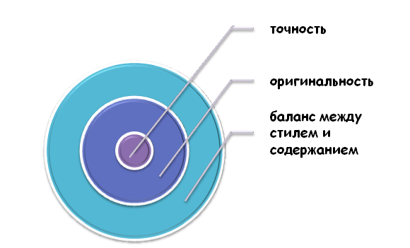 Базовые правила подготовки научного текста