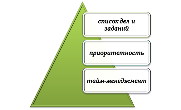 Базовые элементы матрицы Эйзенхауэра