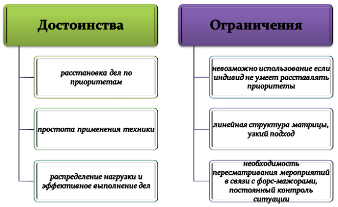 Плюсы и минусы метода Эйзенхауэра