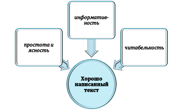 Критерии качественного текста