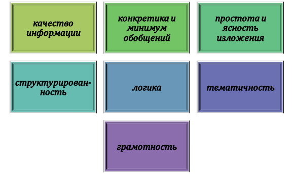 Принципы подготовки качественного текста