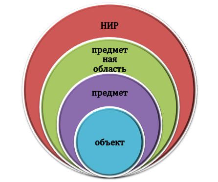 Из чего складывается НИР?