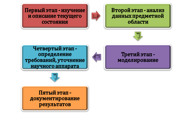 Классическая схема анализа предметной области