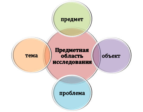 Из чего складывается анализ предметной области?