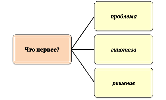 Ключевые элементы исследования