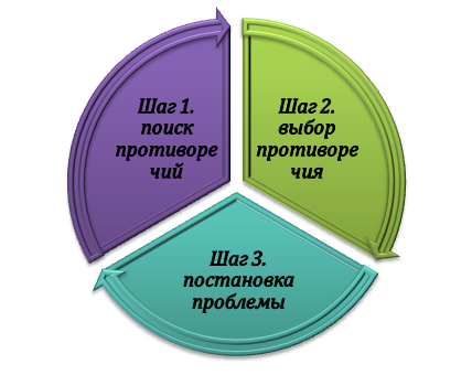 Тактика выделения проблемы исследования