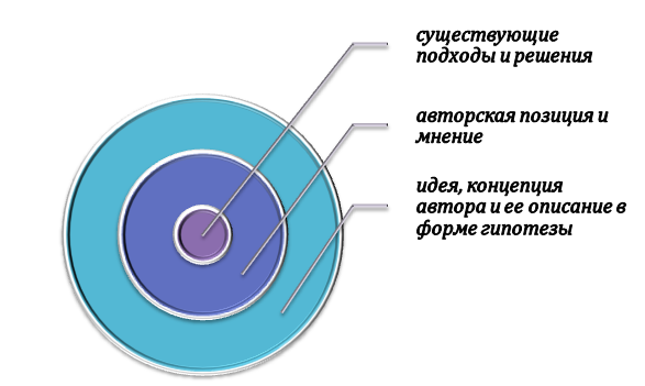 Техника выделения гипотезы