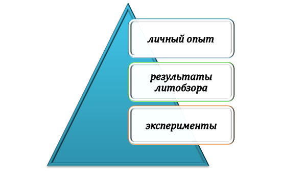 Способы поиска решения при исследовании темы