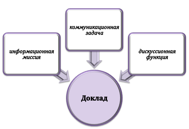 Функции доклада