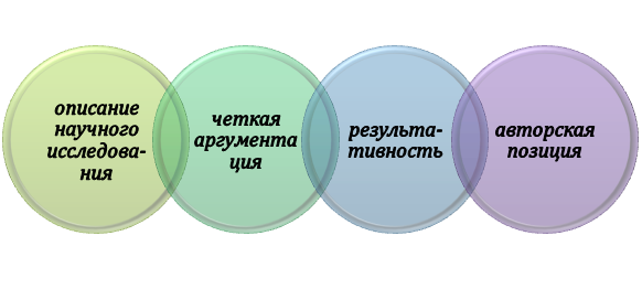 Ключевые элементы научного доклада