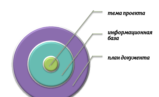 Как подготовиться к написанию доклада?