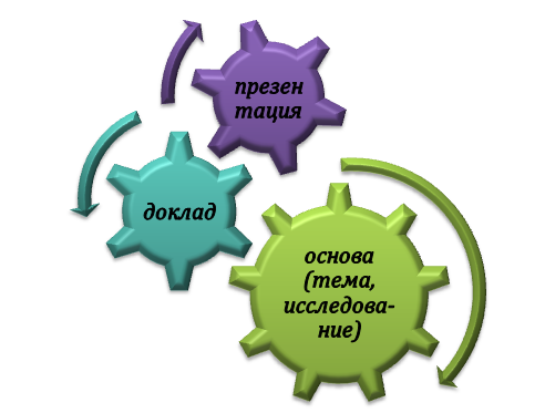 Что нужно для подготовки к защите доклада?