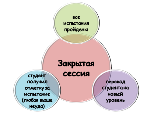 Признаки закрытой сессии