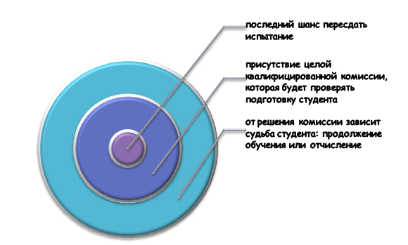 Специфика комиссионной пересдачи экзамена