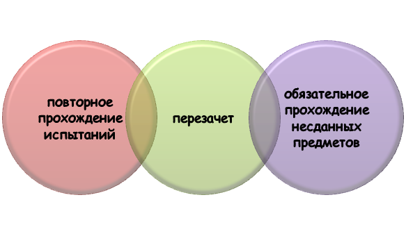 Особенности сдачи испытаний после восстановления в вузе