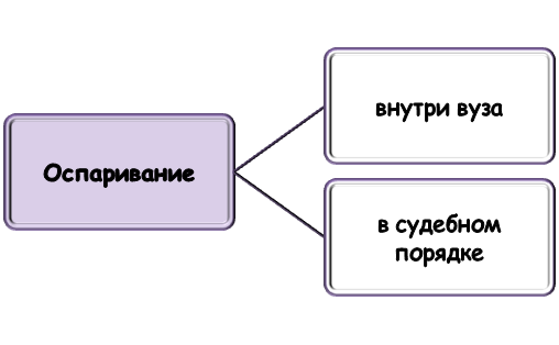 Виды оспаривания результатов экзамена