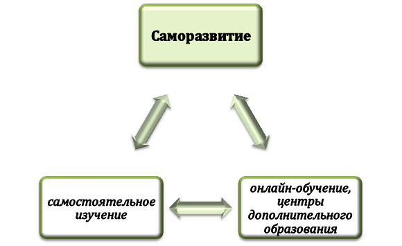 Способы саморазвития