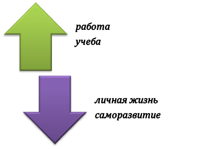 Правила расстановки приоритетов