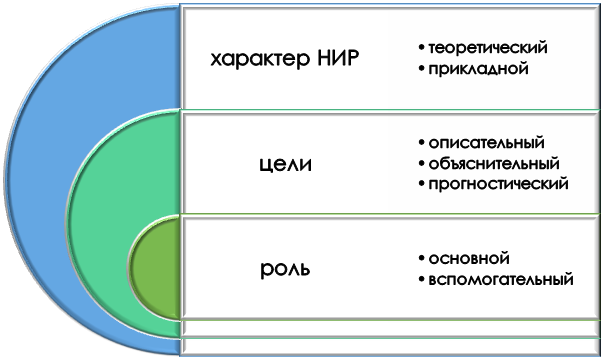 Классификация исследовательских вопросов