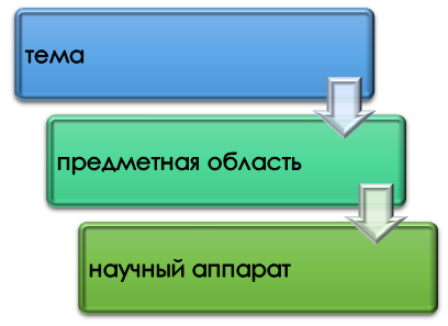 Схема постановки исследовательского вопроса