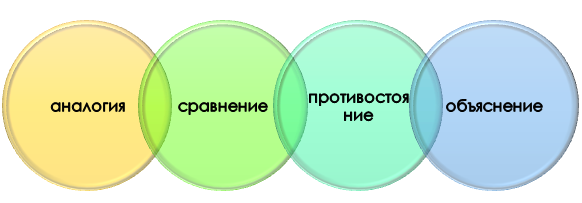 Способы постановки исследовательского вопроса