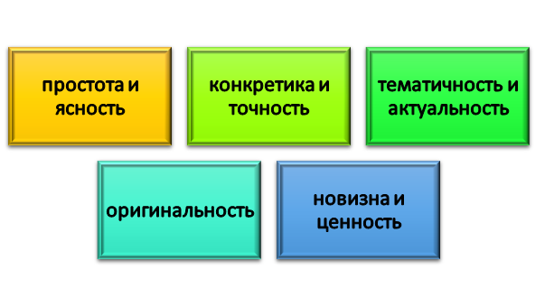 Принципы формулирования исследовательского вопроса