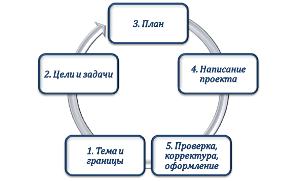 Схема формирования захватывающего текста