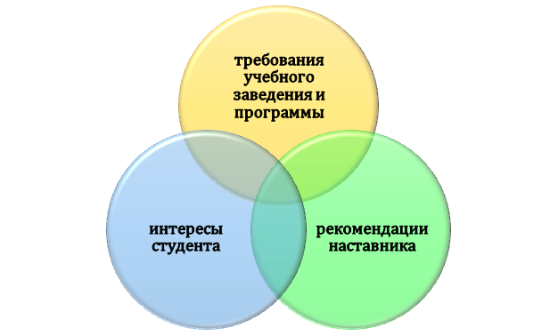 Что влияет на выбор темы студентом?