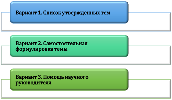 Варианты выбора темы проекта