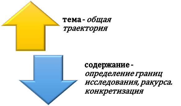 Тема и содержание проекта: что есть что?