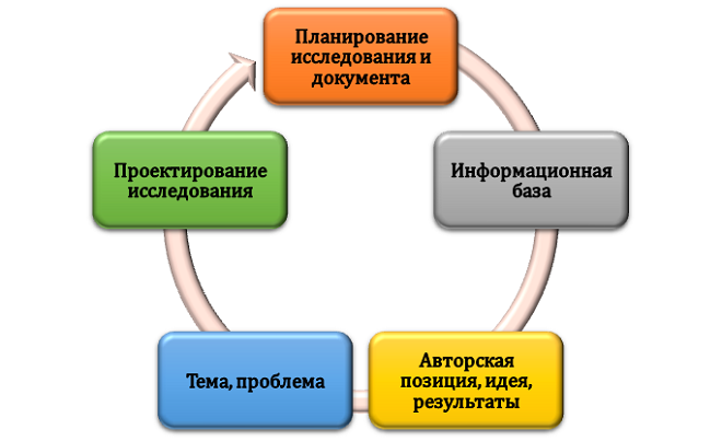 Порядок подготовки содержания проекта