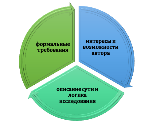 Что влияет на ход разработки содержания проекта?