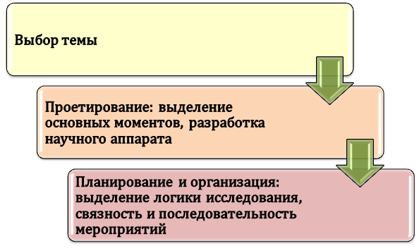 Как разработать программу для дипломной работы?