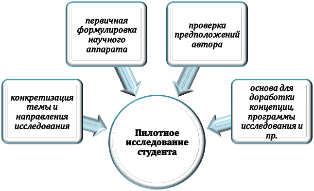 Понятие пилотного исследования