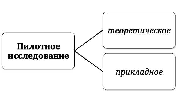 Виды пилотного исследования