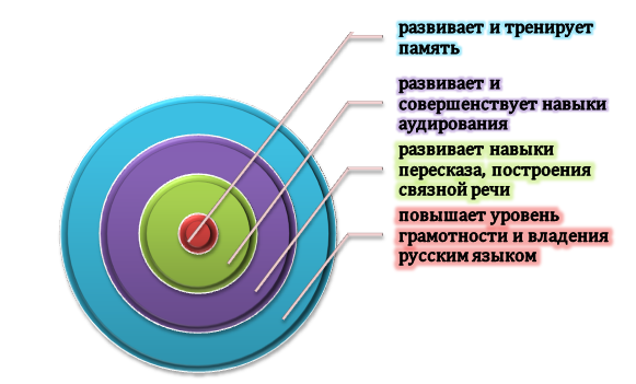 Функции изложения