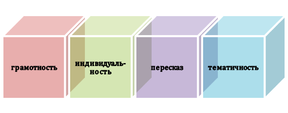 Как подготовить качественное изложение?