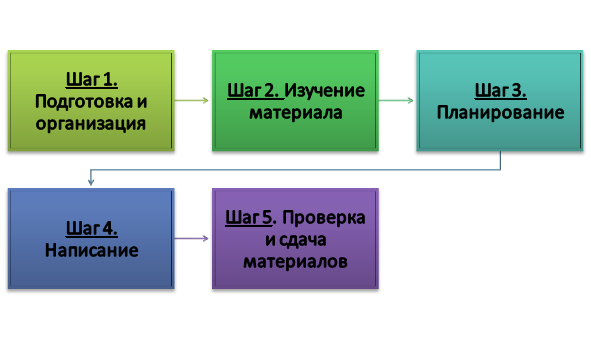 Ход выполнения качественного изложения