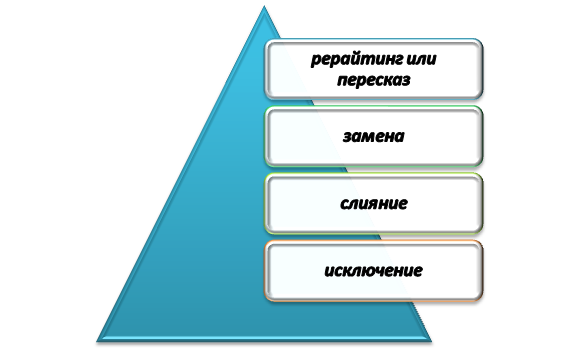 Базовые методы для написания эффектного изложения