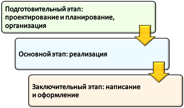 Процесс разработки программы курсовой работы