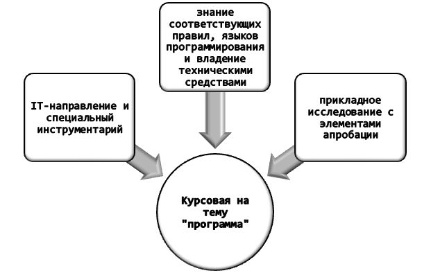 Особенности курсовых работ по теме программ и программирования