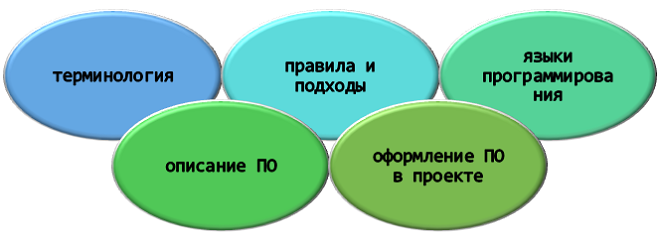 Что содержит курсовая работа по теме программы и программирование?