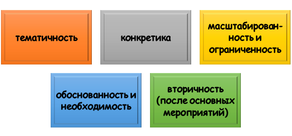 Правила проведения дополнительных исследований