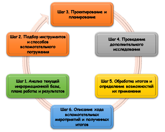 Схема проведения дополнительного исследования